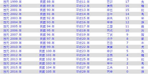 69年次|民國年份、西元年份、日本年號、中國年號、歲次對照。